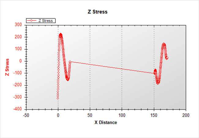 Residual Stress 2D Map Result