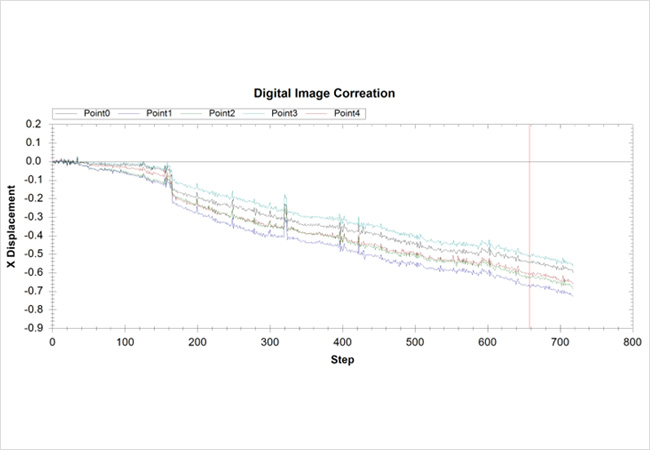 Data Calibration and Registration